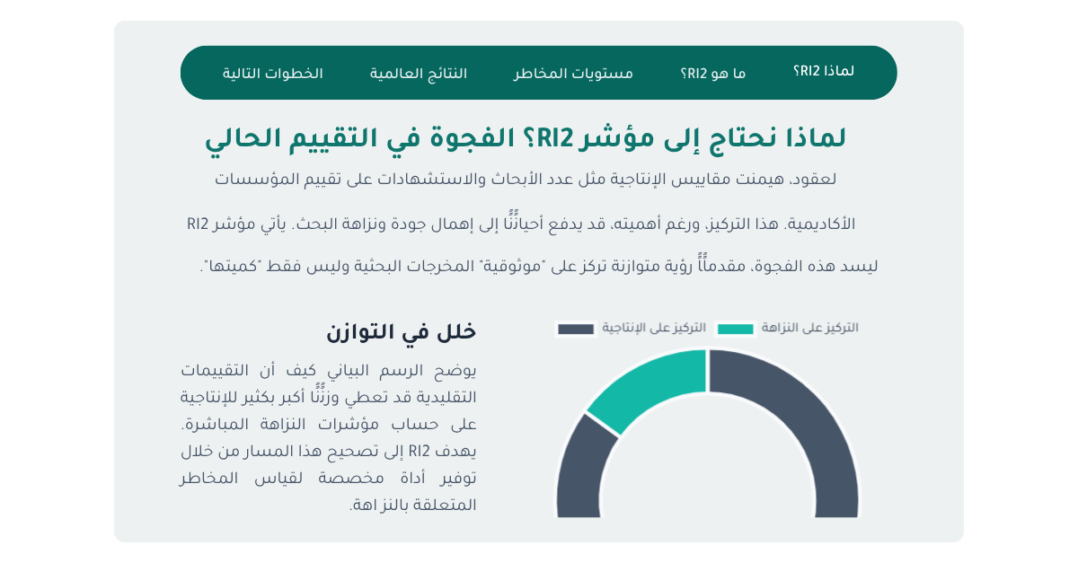 Research Integrity Risk Index Dashboard
